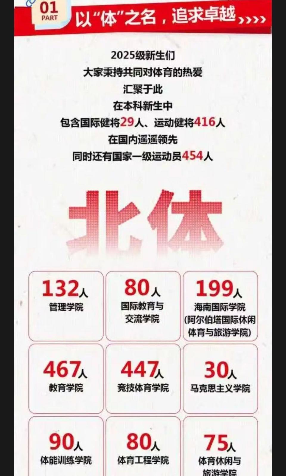 领先, 体育大学运, 不少新生纷