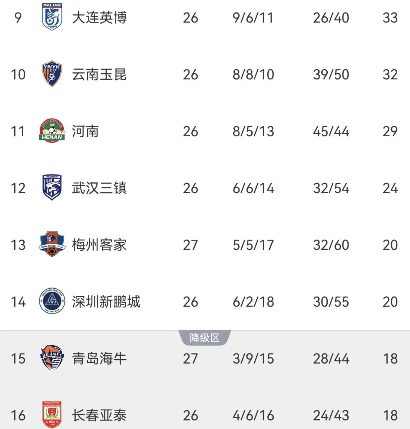 队争冠, 联赛排名前